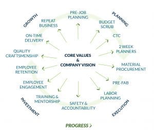 Core Values & Company Vision