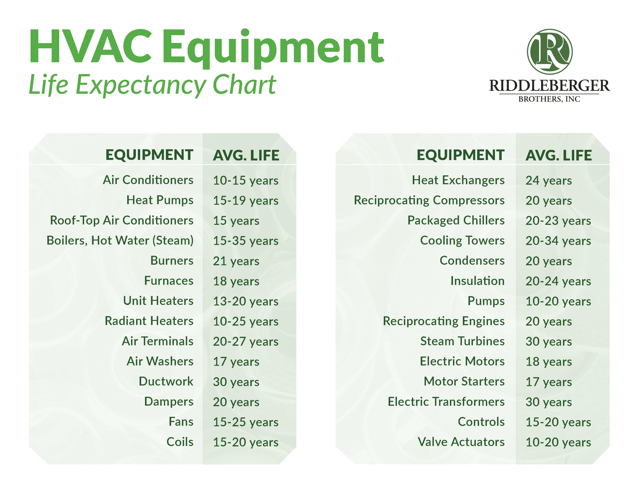 HVACLifeExpectancyChartRiddlebergerBrothersInc Riddleberger