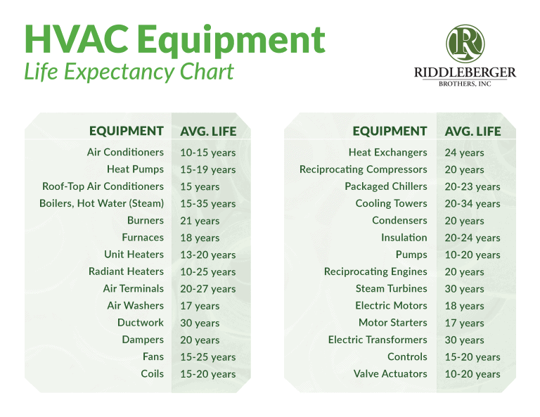 HVACLifeExpectancyChartRiddlebergerBrothersInc Riddleberger Brothers, Inc